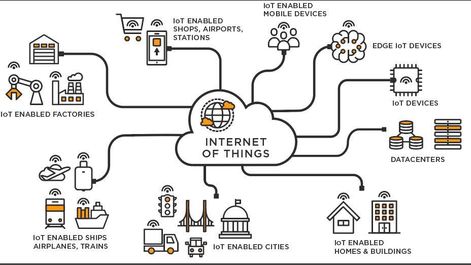 Smart technology integration with IoT